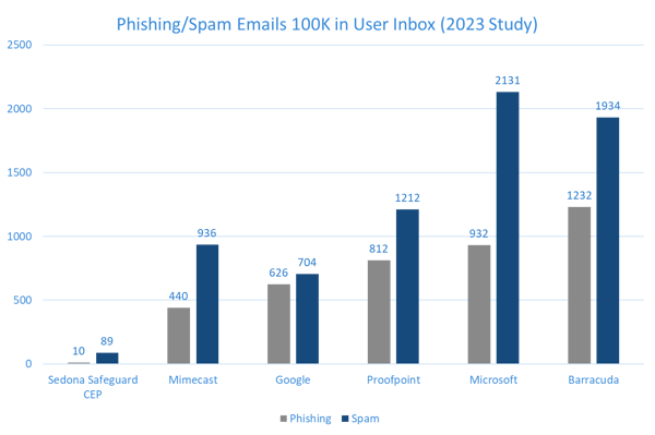 CEP Phishing and Email Study Results - 2023