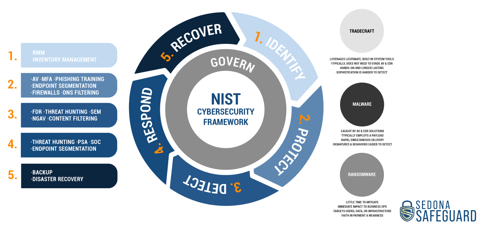 NIST Framework - Sedona Safeguard